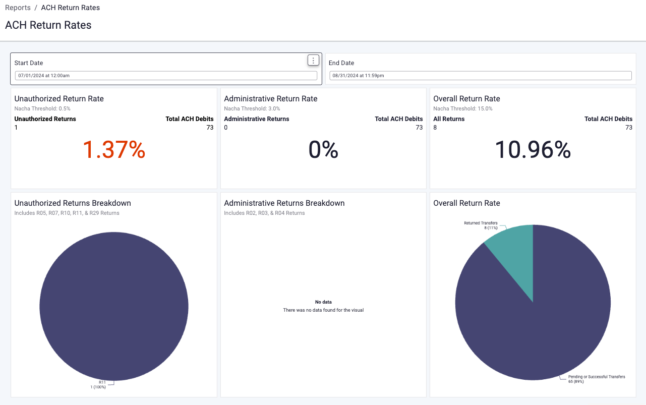 What is the ACH Return Rates Report?